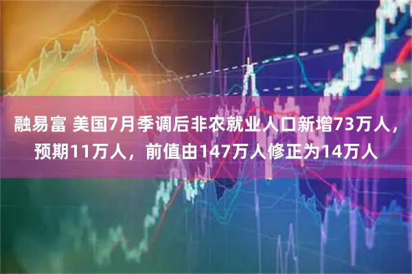 融易富 美国7月季调后非农就业人口新增73万人，预期11万人，前值由147万人修正为14万人
